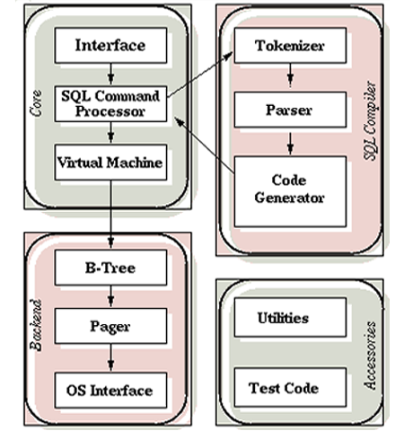 SQLite database scheme as Entity Relationship Model - Stack Overflow