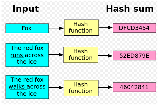 Use of MD5 and SHA1 Hashing Algorithm In Email Forensics Investigation