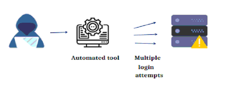 Brute-Force Attack