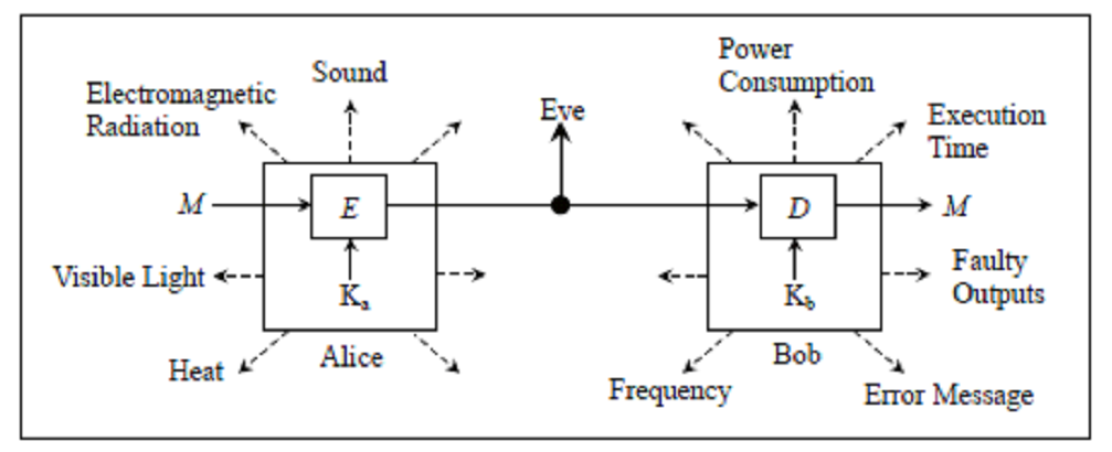 Side-Channel Attacks