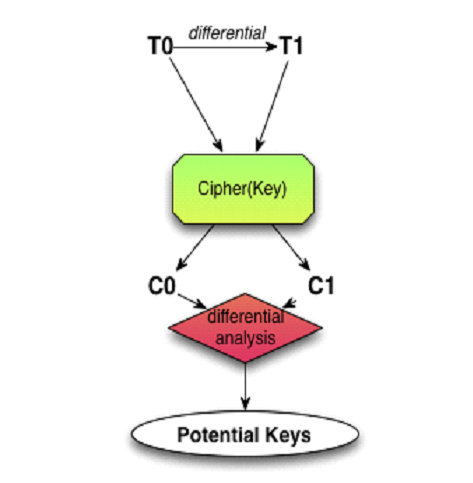 Differential Crypt-Analysis