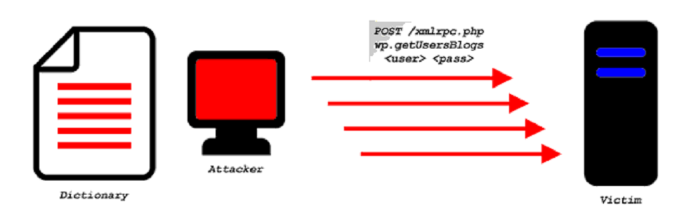 Dictionary Attack